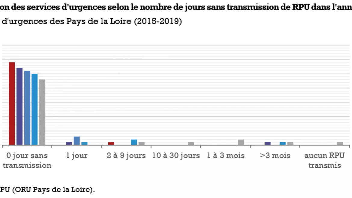 Figure Bilan qualité RPU 2019