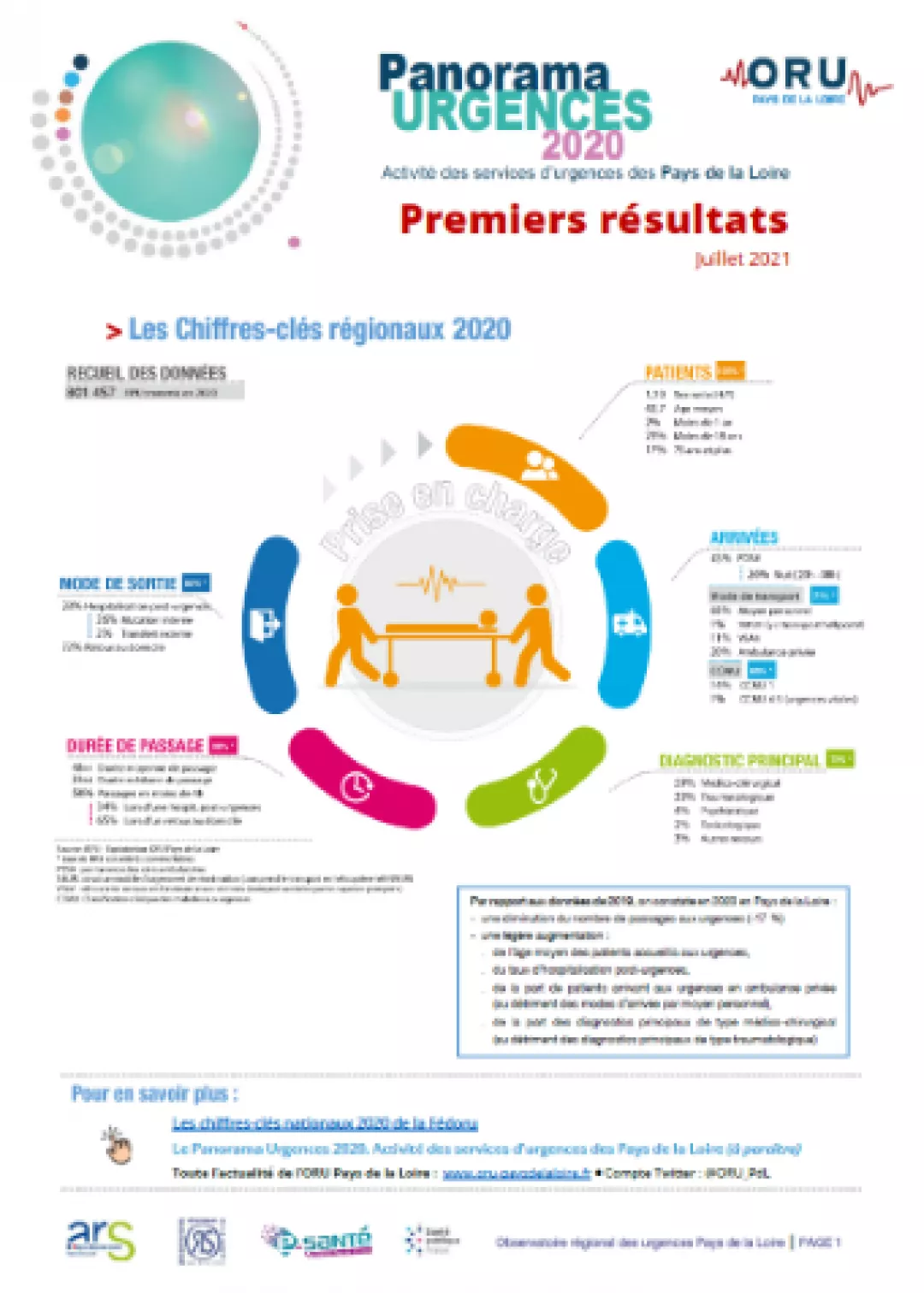 Premiers résultats du Panorama Urgences 2020